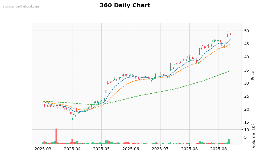 360 Daily Chart