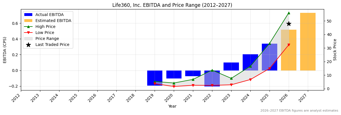 Life360, Inc. (360) EBITDA Chart 2012–2027