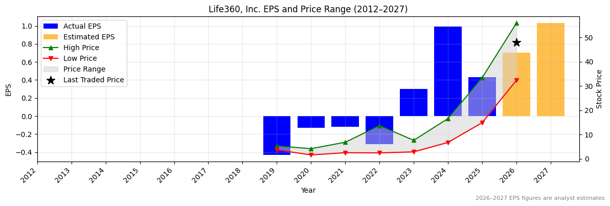 Life360, Inc. (360) Normalised EPS Chart (2012–2027)