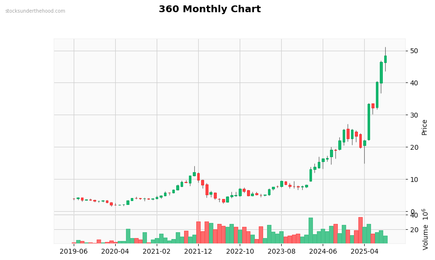 360 Monthly Chart