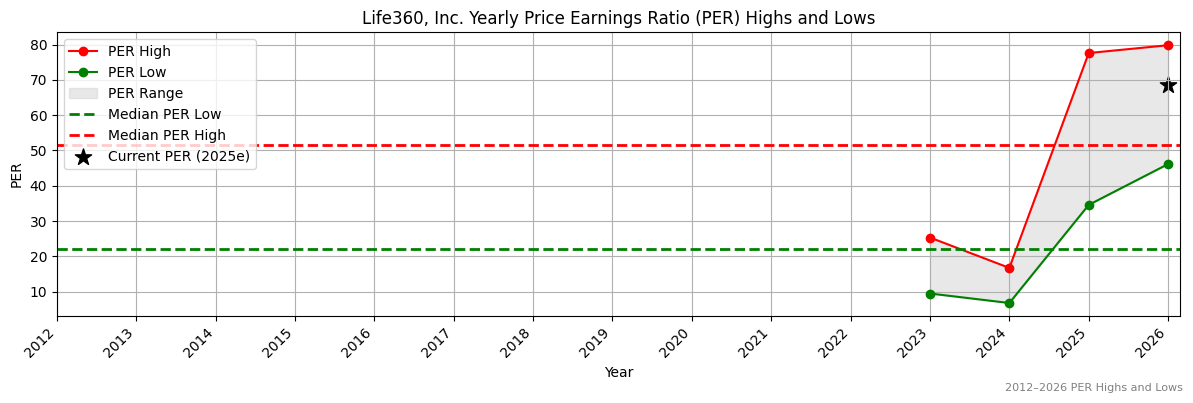 Life360, Inc. (360) PER Highs and Lows (2012–2027)