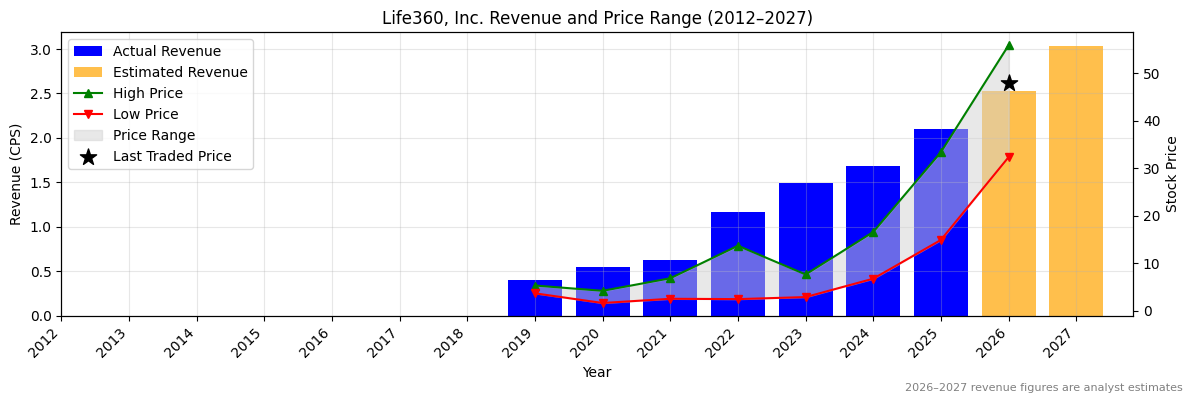 Life360, Inc. (360) Revenue Chart 2012–2027