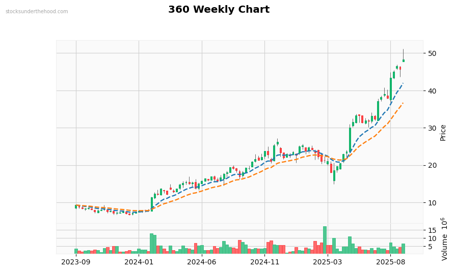 360 Weekly Chart