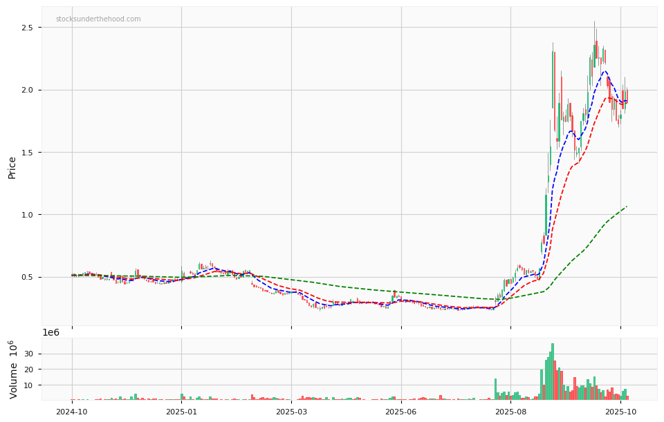 Candle share price chart for 4DMedical Limited (4DX) over the past 12 months, accompanied by trading volume bars and 3EMA moving averages.