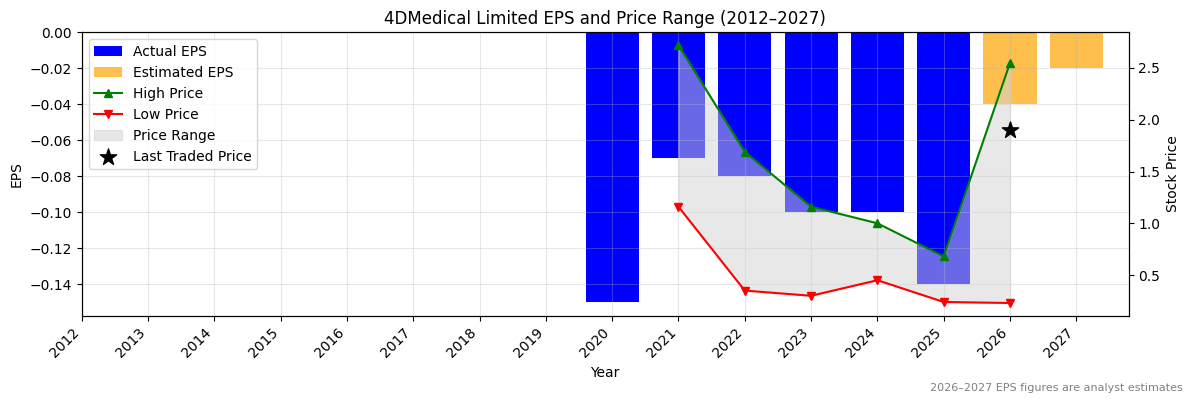 4DMedical Limited (4DX) Normalised EPS Chart (2012–2027)