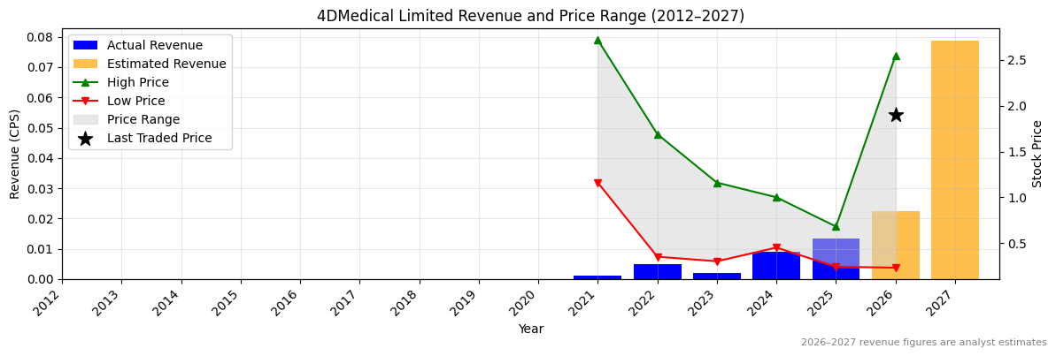 4DMedical Limited (4DX) Revenue Chart 2012–2027