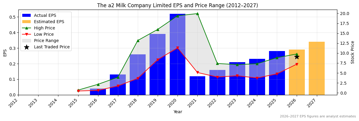 The a2 Milk Company Limited (A2M) Normalised EPS Chart (2012–2027)