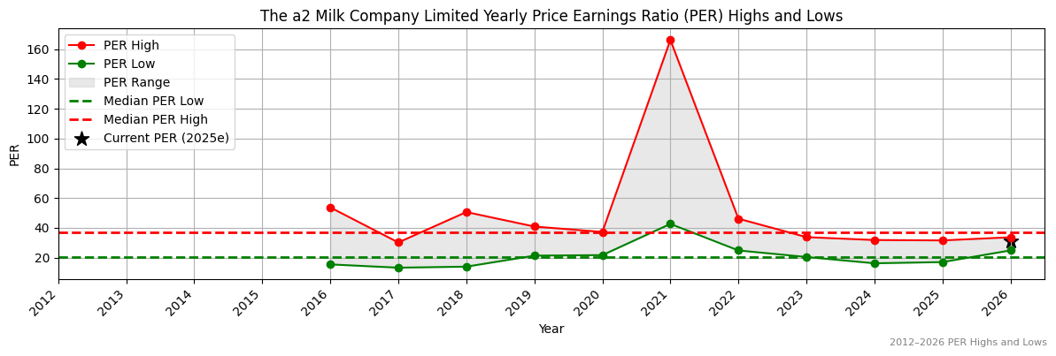 The a2 Milk Company Limited (A2M) PER Highs and Lows (2012–2027)