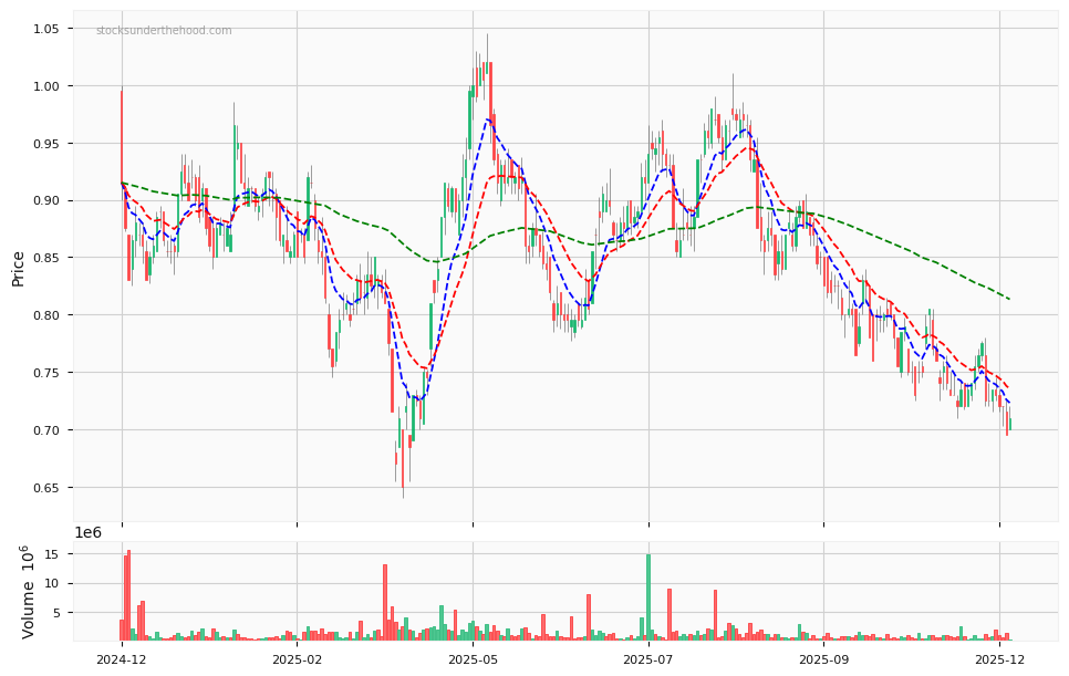 Candle share price chart for Alpha HPA Limited (A4N) over the past 12 months, accompanied by trading volume bars and 3EMA moving averages.