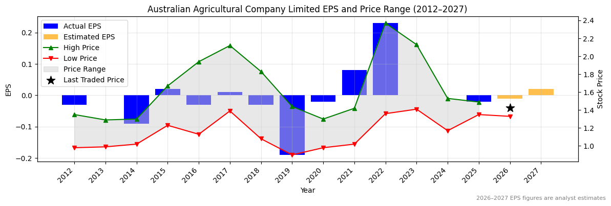 Australian Agricultural Company Limited (AAC) Normalised EPS Chart (2012–2027)
