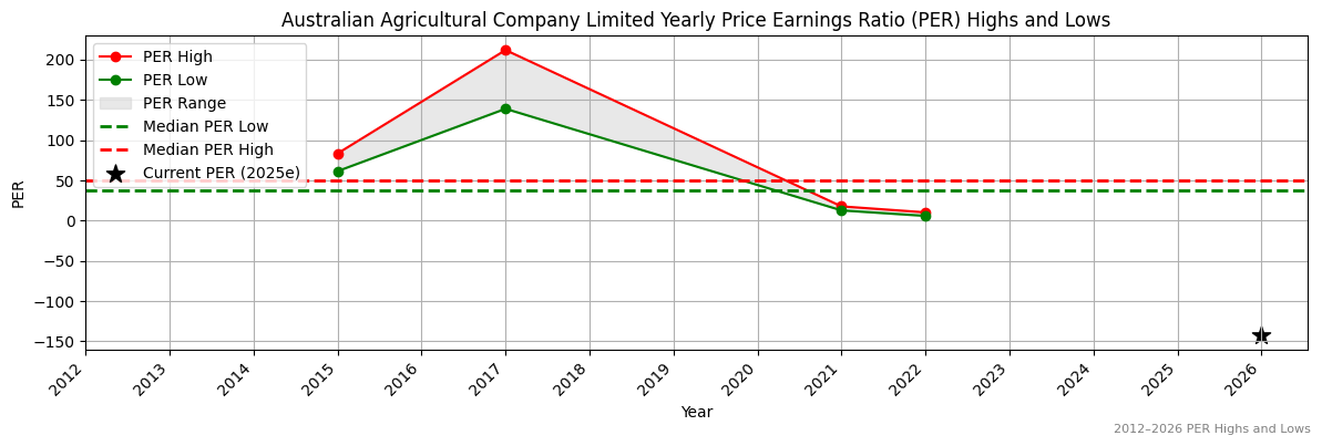 Australian Agricultural Company Limited (AAC) PER Highs and Lows (2012–2027)