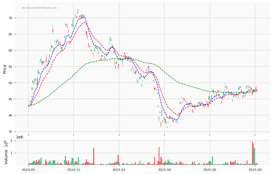 Candle share price chart for Alcoa Corporation (AAI) over the past 12 months, accompanied by trading volume bars and 3EMA moving averages.