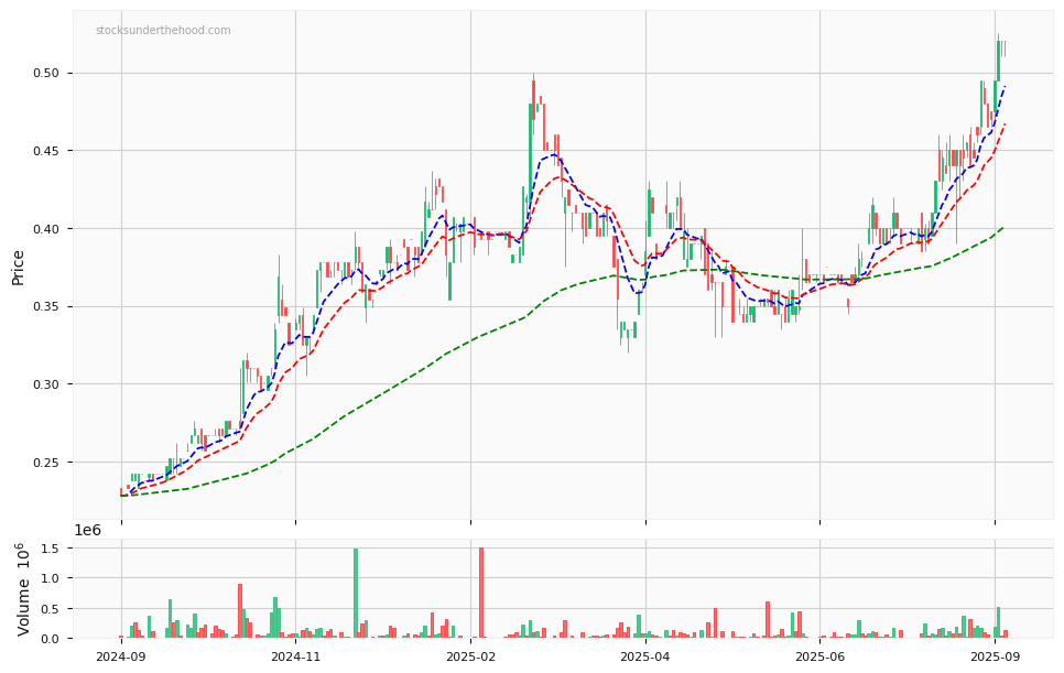 Candle share price chart for Alfabs Australia Limited (AAL) over the past 12 months, accompanied by trading volume bars and 3EMA moving averages.
