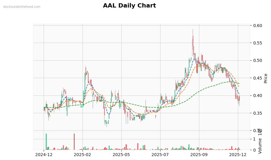 AAL Daily Chart