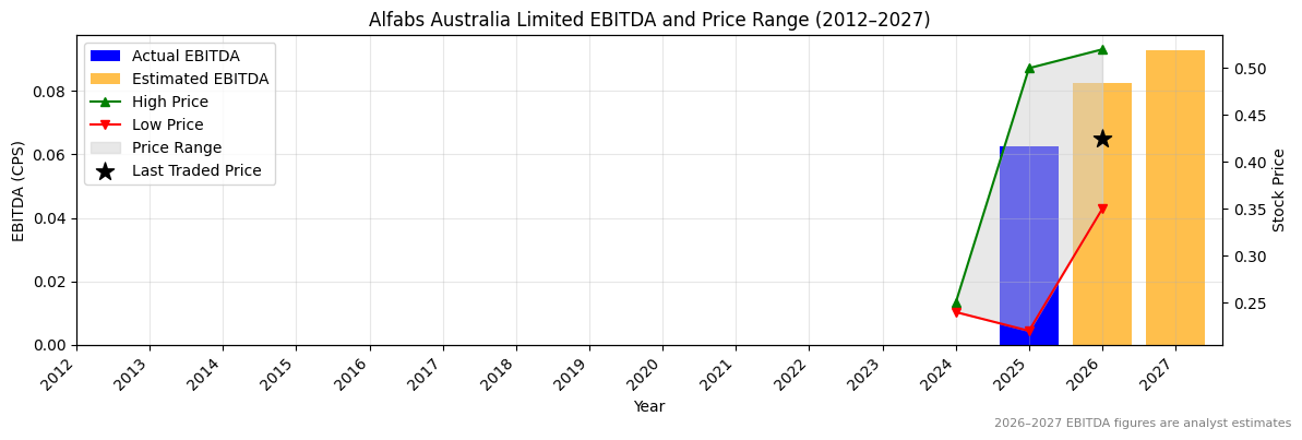 Alfabs Australia Limited (AAL) EBITDA Chart 2012–2027
