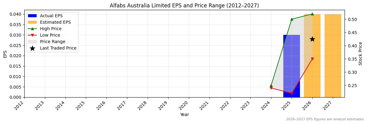 Alfabs Australia Limited (AAL) Normalised EPS Chart (2012–2027)