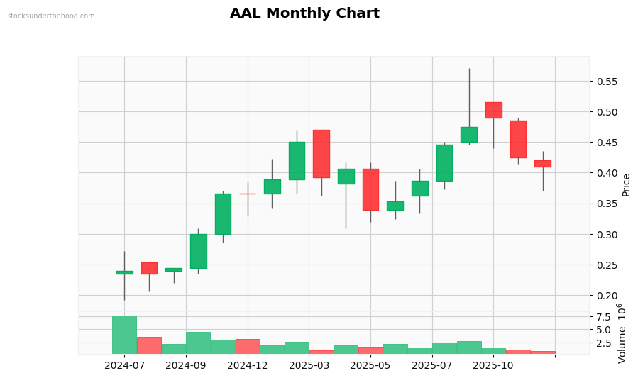 AAL Monthly Chart