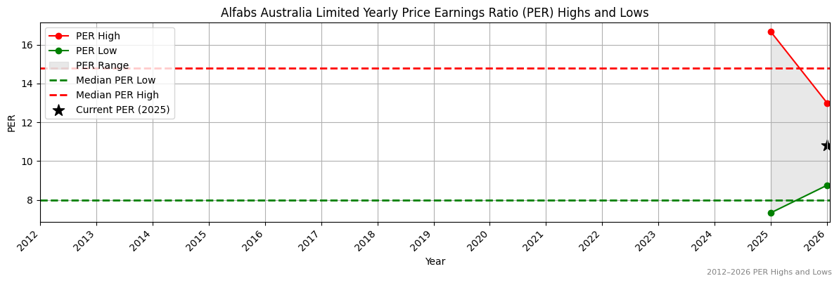 Alfabs Australia Limited (AAL) PER Highs and Lows (2012–2027)