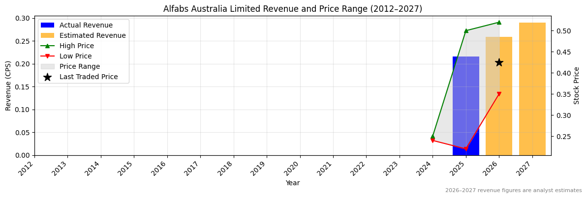 Alfabs Australia Limited (AAL) Revenue Chart 2012–2027
