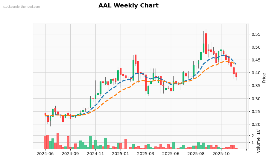 AAL Weekly Chart
