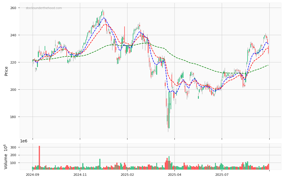 Candle share price chart for Apple Inc. (AAPL) over the past 12 months, accompanied by trading volume bars and 3EMA moving averages.