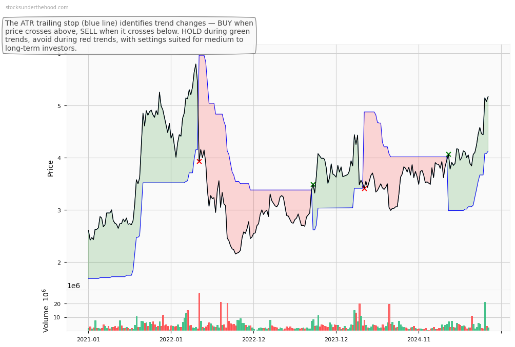 Aussie Broadband Limited (ASX:ABB) 10-Year Weekly ATR Trailing Stop Price Chart
