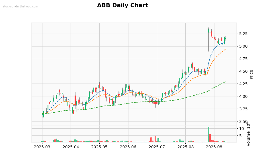 ABB Daily Chart