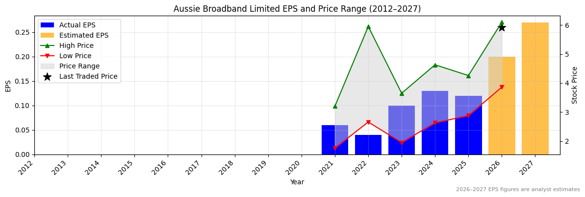 Aussie Broadband Limited (ABB) Normalised EPS Chart (2012–2027)