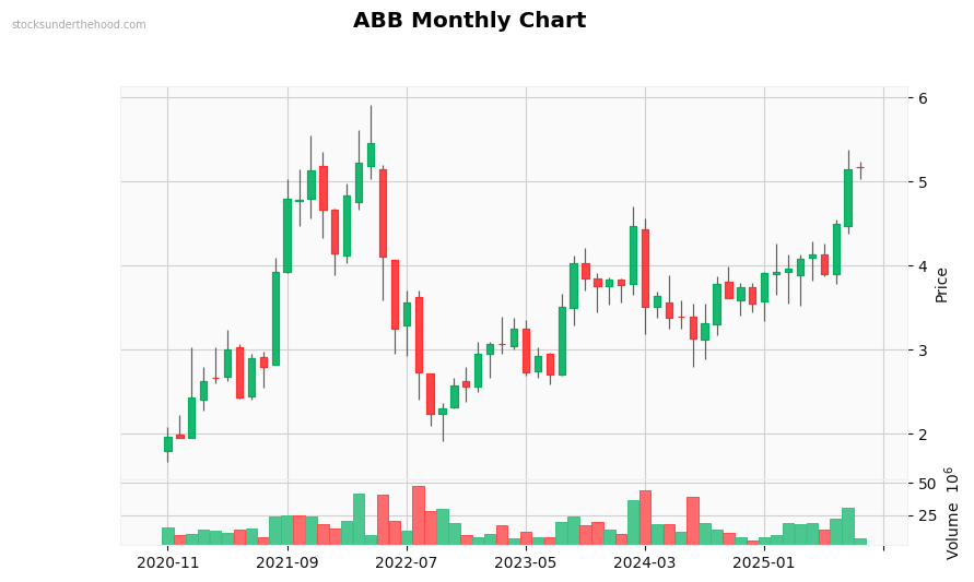 ABB Monthly Chart