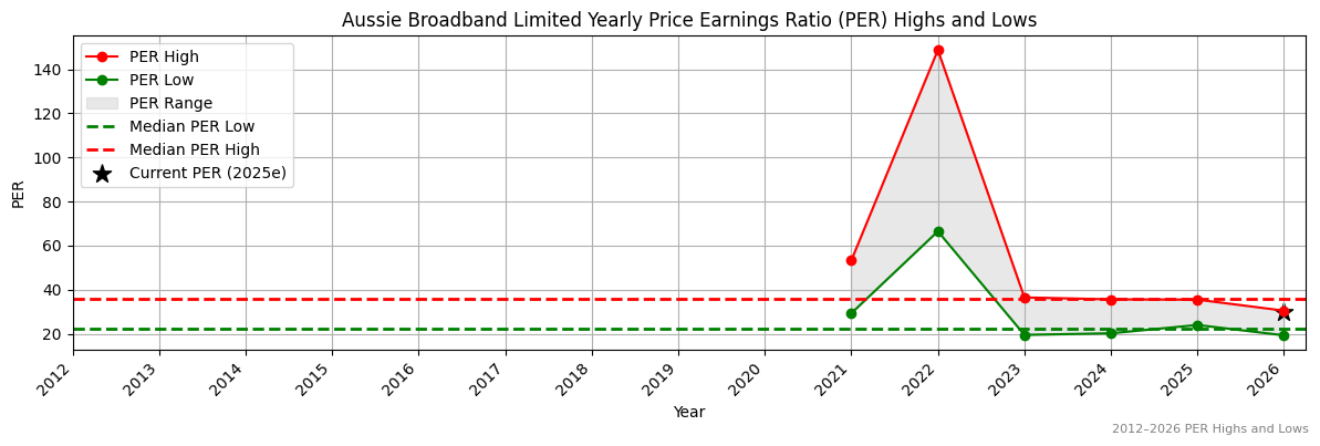 Aussie Broadband Limited (ABB) PER Highs and Lows (2012–2027)