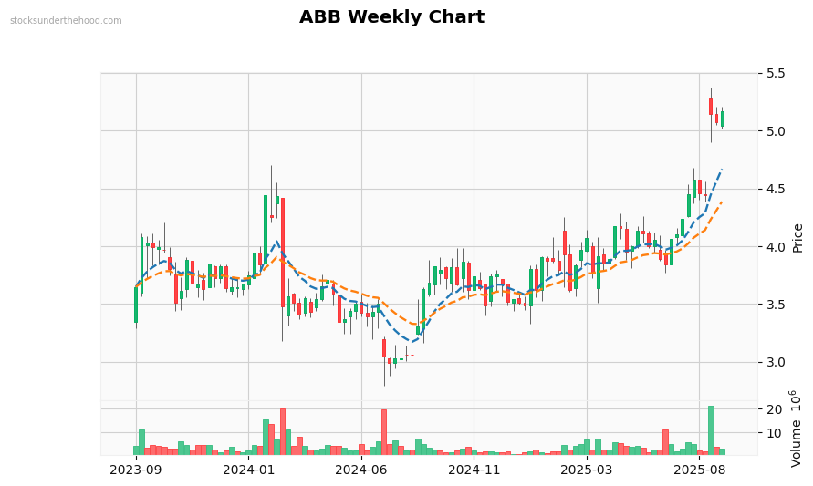 ABB Weekly Chart