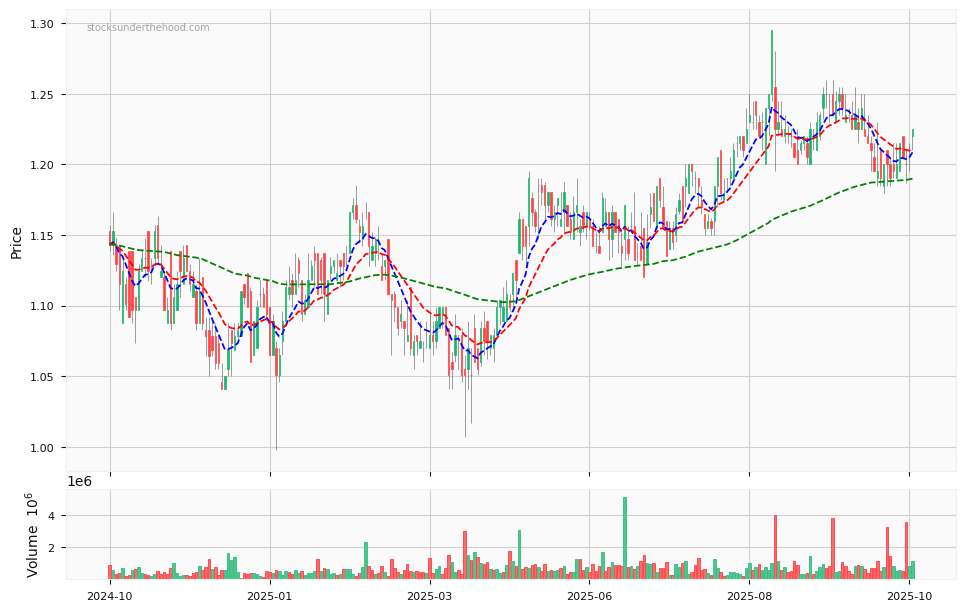 Candle share price chart for Abacus Group (ABG) over the past 12 months, accompanied by trading volume bars and 3EMA moving averages.