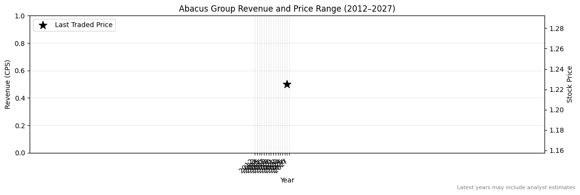 Abacus Group (ABG) Revenue Chart 2012–2027