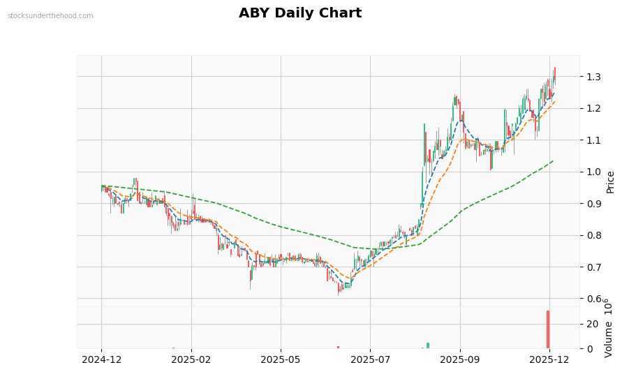 ABY Daily Chart