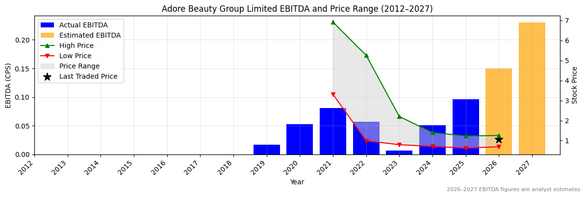 Adore Beauty Group Limited (ABY) EBITDA Chart 2012–2027