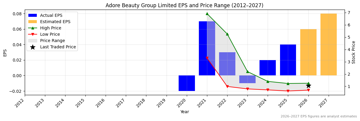 Adore Beauty Group Limited (ABY) Normalised EPS Chart (2012–2027)