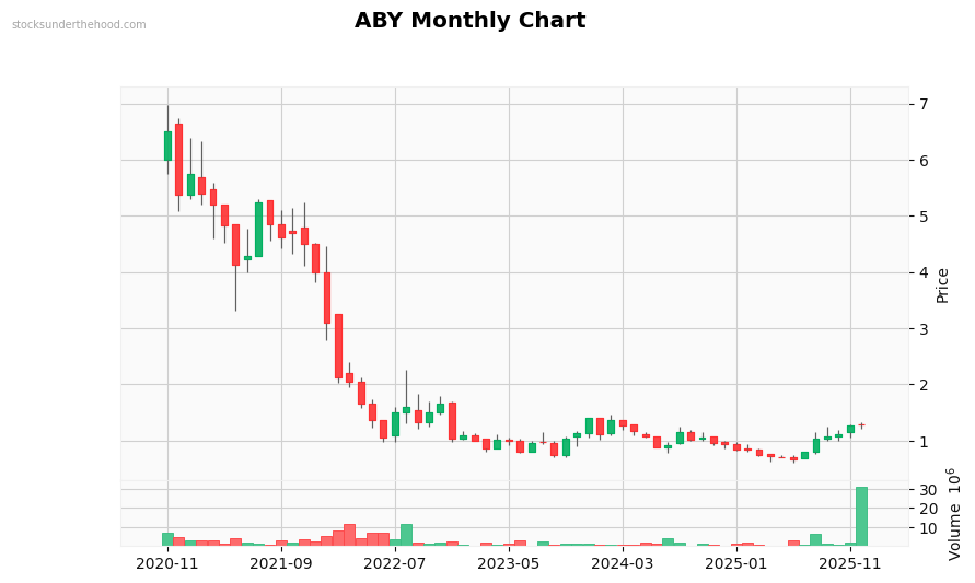 ABY Monthly Chart