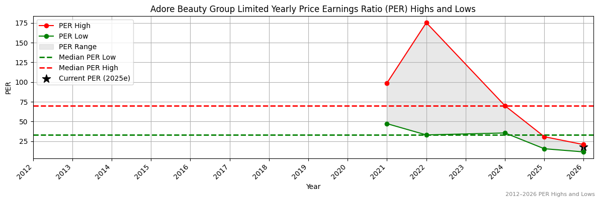 Adore Beauty Group Limited (ABY) PER Highs and Lows (2012–2027)