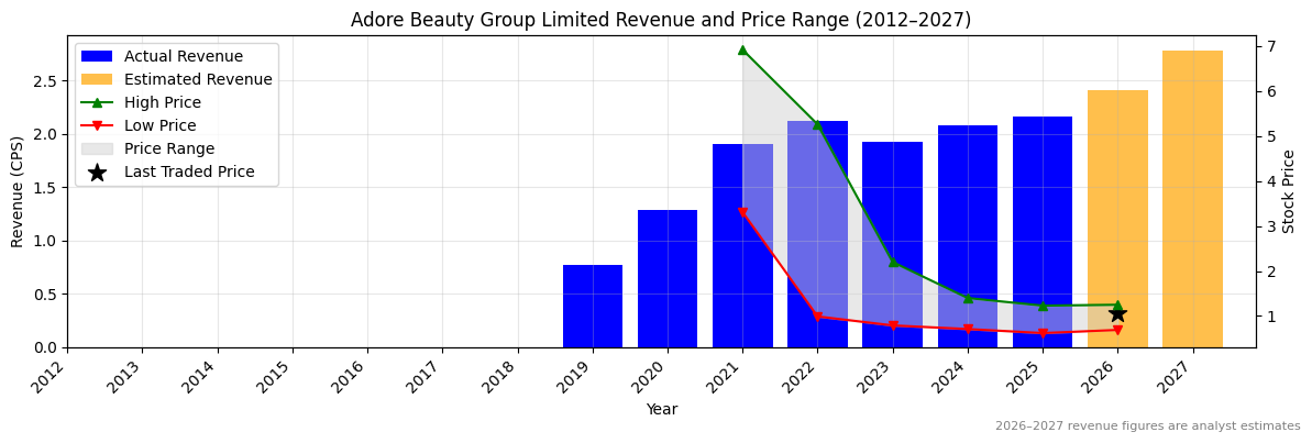 Adore Beauty Group Limited (ABY) Revenue Chart 2012–2027