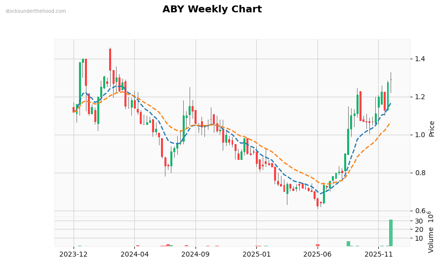 ABY Weekly Chart
