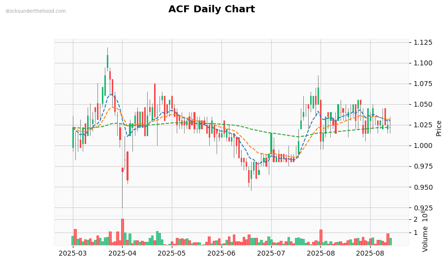 ACF Daily Chart