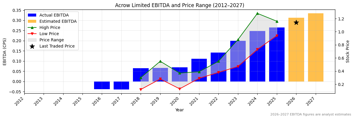 Acrow Limited (ACF) EBITDA Chart 2012–2027