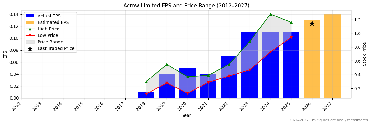 Acrow Limited (ACF) Normalised EPS Chart (2012–2027)