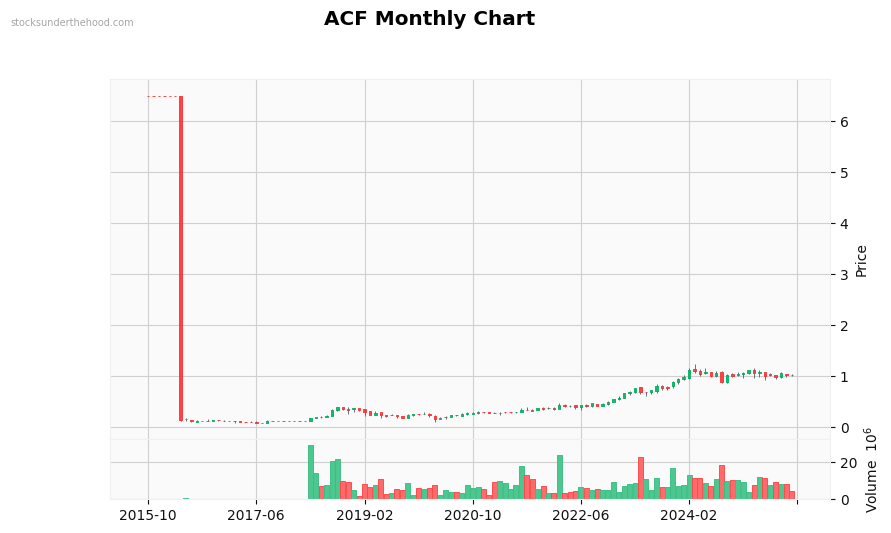 ACF Monthly Chart