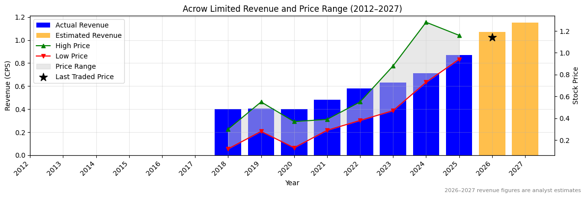 Acrow Limited (ACF) Revenue Chart 2012–2027