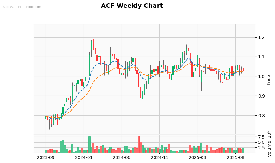 ACF Weekly Chart
