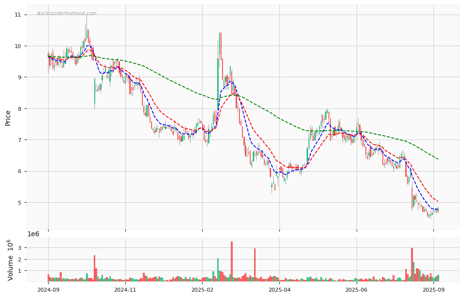 Candle share price chart for Audinate Group Limited (AD8) over the past 12 months, accompanied by trading volume bars and 3EMA moving averages.