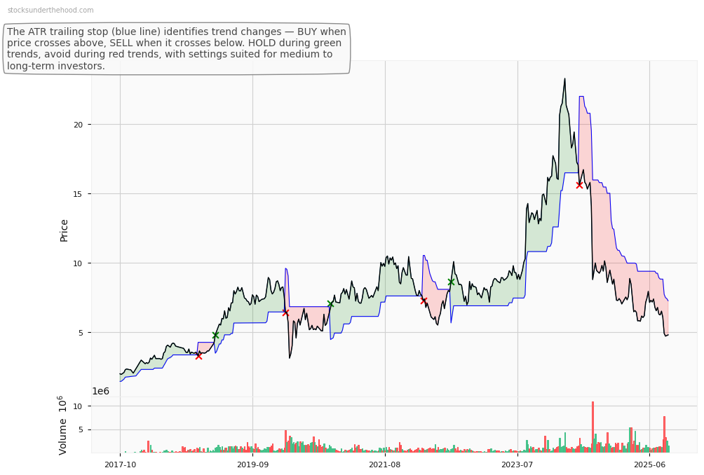 Audinate Group Limited (ASX:AD8) 10-Year Weekly ATR Trailing Stop Price Chart