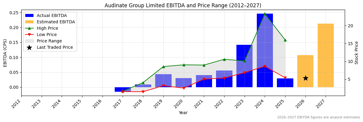 Audinate Group Limited (AD8) EBITDA Chart 2012–2027