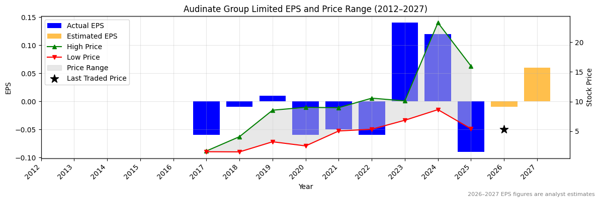Audinate Group Limited (AD8) Normalised EPS Chart (2012–2027)